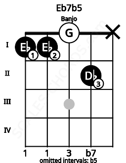 Fretboard image for the Eb7b5 chord on banjo frets: 1 1 0 2 x