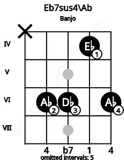 Fretboard image for the Eb7sus4\Ab chord on banjo frets: x 6 6 4 6