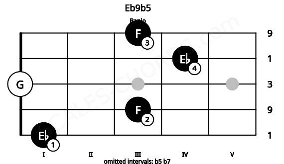 Fretboard image for the Eb9b5 chord on banjo frets: 1 3 0 4 3