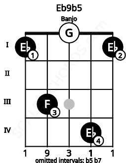 Fretboard image for the Eb9b5 chord on banjo frets: 1 3 0 4 1