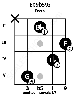Fretboard image for the Eb9b5\G chord on banjo frets: x 5 2 4 3