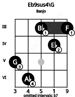 Fretboard image for the Eb9sus4\G chord on banjo frets: 5 6 3 4 3