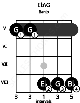 Fretboard image for the Eb\G chord on banjo frets: 5 5 8 8 8
