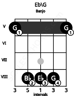 Fretboard image for the Eb\G chord on banjo frets: 5 8 8 8 5