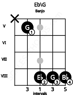 Fretboard image for the Eb\G chord on banjo frets: x 5 8 8 8