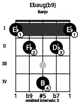 Fretboard image for the Ebaug(b9) chord on banjo frets: 1 2 4 2 1
