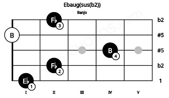 Fretboard image for the Ebaug(sus(b2)) chord on banjo frets: 1 2 4 0 2
