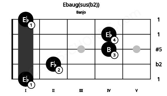 Fretboard image for the Ebaug(sus(b2)) chord on banjo frets: 1 2 4 4 1