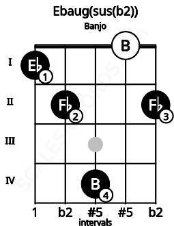 Fretboard image for the Ebaug(sus(b2)) chord on banjo frets: 1 2 4 0 2