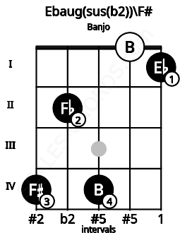 Fretboard image for the Ebaug(sus(b2))\F# chord on banjo frets: 4 2 4 0 1