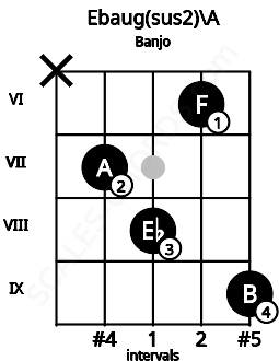 Fretboard image for the Ebaug(sus2)\A chord on banjo frets: x 7 8 6 9