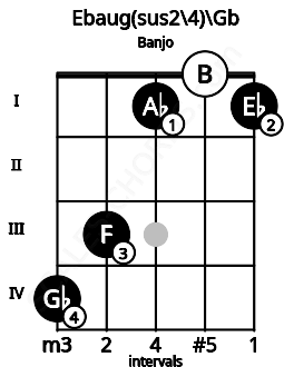Fretboard image for the Ebaug(sus2/4)\Gb chord on banjo frets: 4 3 1 0 1