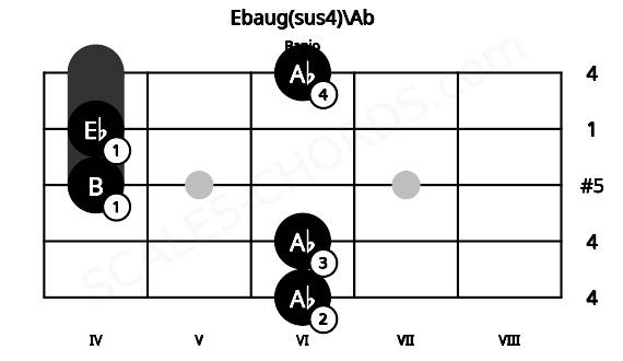 Fretboard image for the Ebaug(sus4)\Ab chord on banjo frets: 6 6 4 4 6