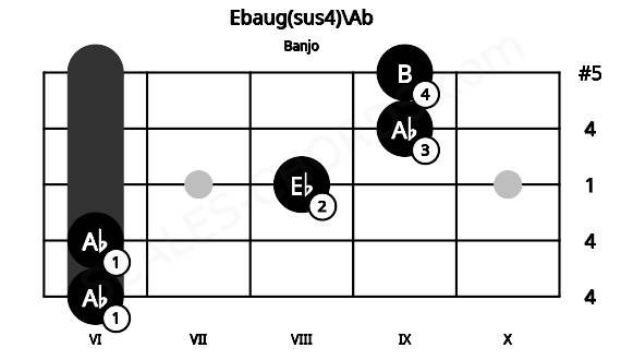 Fretboard image for the Ebaug(sus4)\Ab chord on banjo frets: 6 6 8 9 9