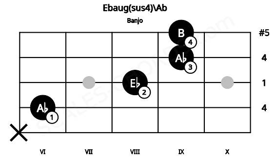 Fretboard image for the Ebaug(sus4)\Ab chord on banjo frets: x 6 8 9 9