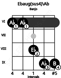Fretboard image for the Ebaug(sus4)\Ab chord on banjo frets: 6 6 8 9 9