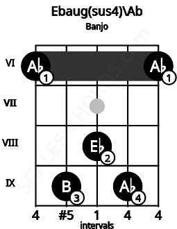 Fretboard image for the Ebaug(sus4)\Ab chord on banjo frets: 6 9 8 9 6