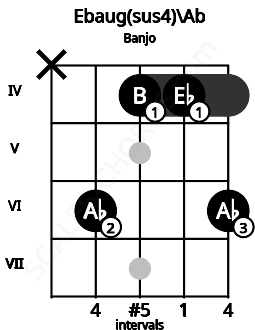 Fretboard image for the Ebaug(sus4)\Ab chord on banjo frets: x 6 4 4 6
