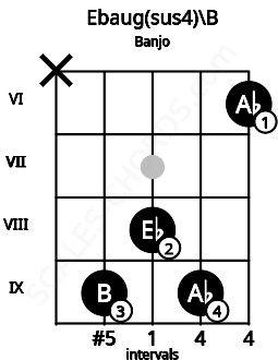 Fretboard image for the Ebaug(sus4)\B chord on banjo frets: x 9 8 9 6