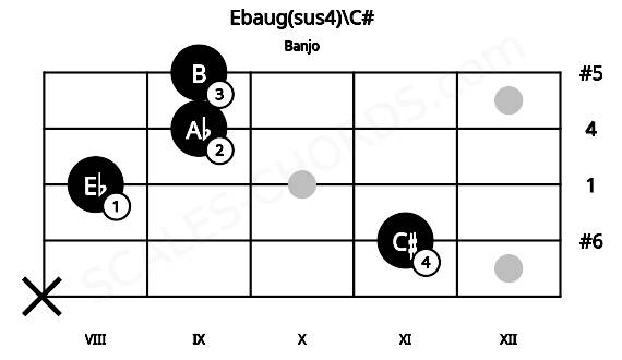 Fretboard image for the Ebaug(sus4)\C# chord on banjo frets: x 11 8 9 9