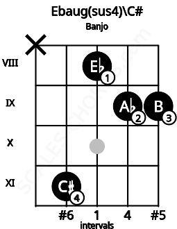 Fretboard image for the Ebaug(sus4)\C# chord on banjo frets: x 11 8 9 9