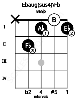 Fretboard image for the Ebaug(sus4)\E chord on banjo frets: x 2 1 0 1
