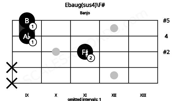 Fretboard image for the Ebaug(sus4)\F# chord on banjo frets: x x 11 9 9