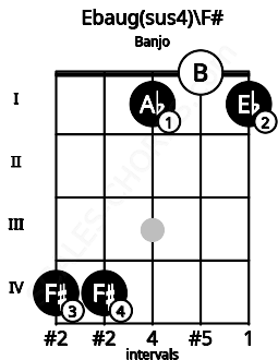 Fretboard image for the Ebaug(sus4)\F# chord on banjo frets: 4 4 1 0 1
