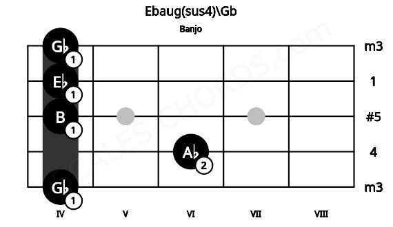 Fretboard image for the Ebaug(sus4)\Gb chord on banjo frets: 4 6 4 4 4