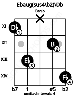 Fretboard image for the Ebaug(sus4/b2)\Db chord on banjo frets: 11 13 x 12 14