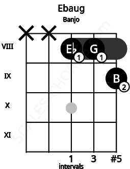Fretboard image for the Ebaug chord on banjo frets: x x 8 8 9