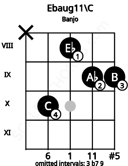 Fretboard image for the Ebaug11\C chord on banjo frets: x 10 8 9 9