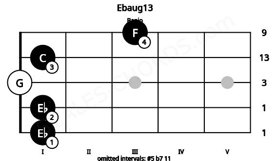 Fretboard image for the Ebaug13 chord on banjo frets: 1 1 0 1 3