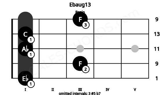 Fretboard image for the Ebaug13 chord on banjo frets: 1 3 1 1 3