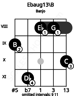 Fretboard image for the Ebaug13\B chord on banjo frets: 9 11 8 8 10