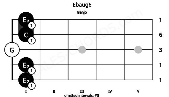 Fretboard image for the Ebaug6 chord on banjo frets: 1 1 0 1 1
