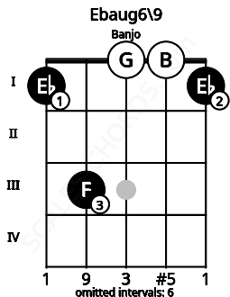 Fretboard image for the Ebaug6/9 chord on banjo frets: 1 3 0 0 1