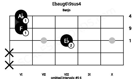 Fretboard image for the Ebaug6\9sus4 chord on banjo frets: x x 8 6 6