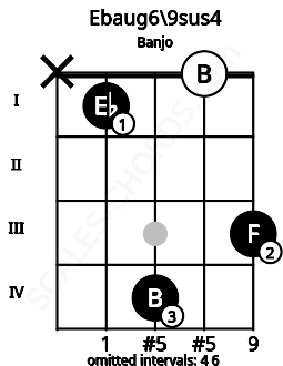 Fretboard image for the Ebaug6\9sus4 chord on banjo frets: x 1 4 0 3