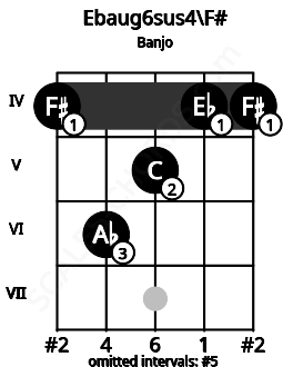 Fretboard image for the Ebaug6sus4\F# chord on banjo frets: 4 6 5 4 4