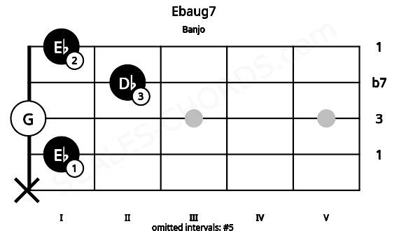 Fretboard image for the Ebaug7 chord on banjo frets: x 1 0 2 1