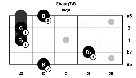 Fretboard image for the Ebaug7\B chord on banjo frets: 9 11 8 8 9