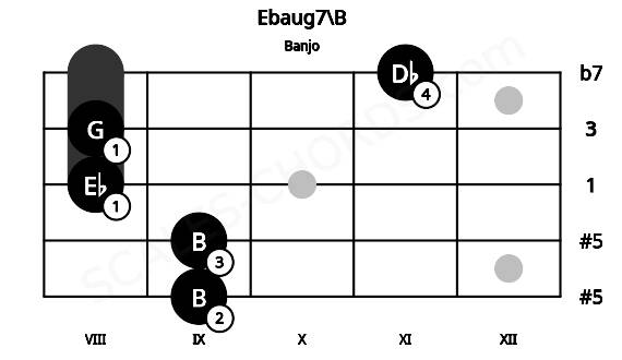 Fretboard image for the Ebaug7\B chord on banjo frets: 9 9 8 8 11