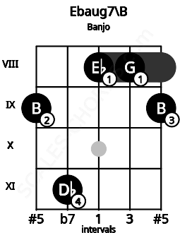 Fretboard image for the Ebaug7\B chord on banjo frets: 9 11 8 8 9