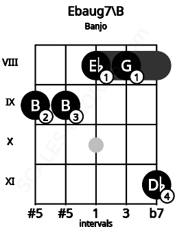 Fretboard image for the Ebaug7\B chord on banjo frets: 9 9 8 8 11