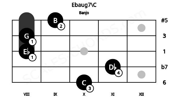 Fretboard image for the Ebaug7\C chord on banjo frets: 10 11 8 8 9