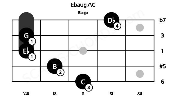 Fretboard image for the Ebaug7\C chord on banjo frets: 10 9 8 8 11