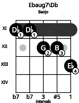 Fretboard image for the Ebaug7\Db chord on banjo frets: 11 11 12 12 13