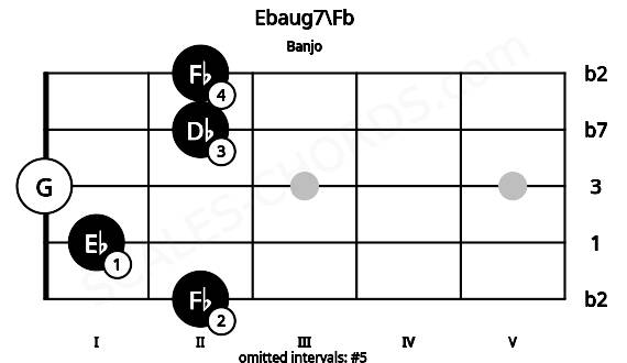 Fretboard image for the Ebaug7\Fb chord on banjo frets: 2 1 0 2 2