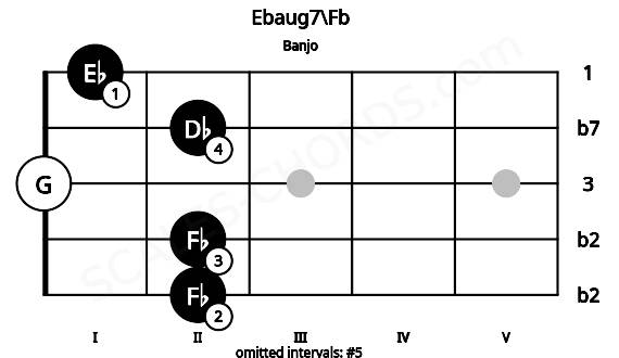 Fretboard image for the Ebaug7\Fb chord on banjo frets: 2 2 0 2 1